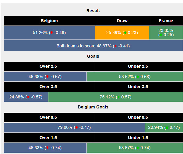 Siêu máy tính dự đoán Bỉ vs Pháp, 01h45 ngày 15/10 - Ảnh 2