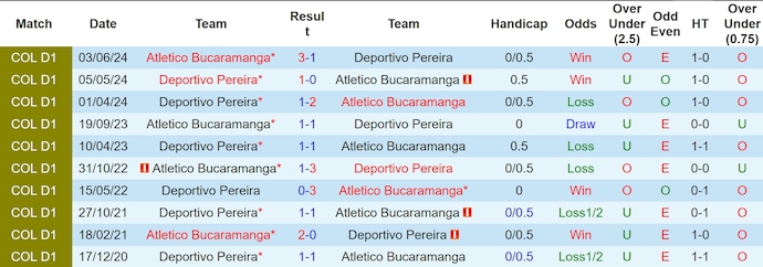 Nhận định, soi kèo Atletico Bucaramanga vs Deportivo Pereira, 8h00 ngày 13/10: Khách khó có điểm - Ảnh 3