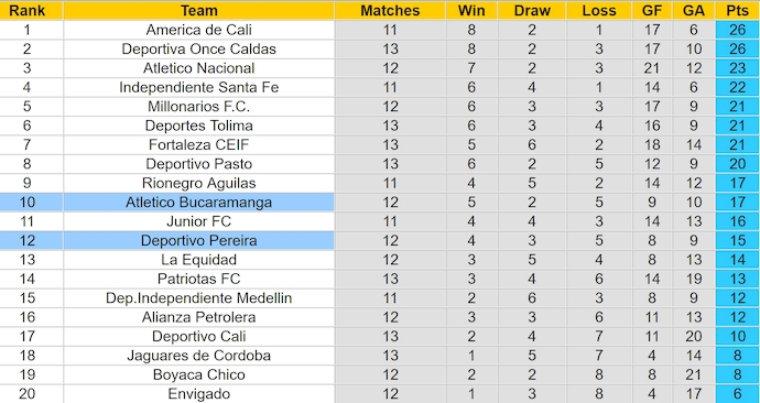 Nhận định, soi kèo Atletico Bucaramanga vs Deportivo Pereira, 8h00 ngày 13/10: Khách khó có điểm - Ảnh 4