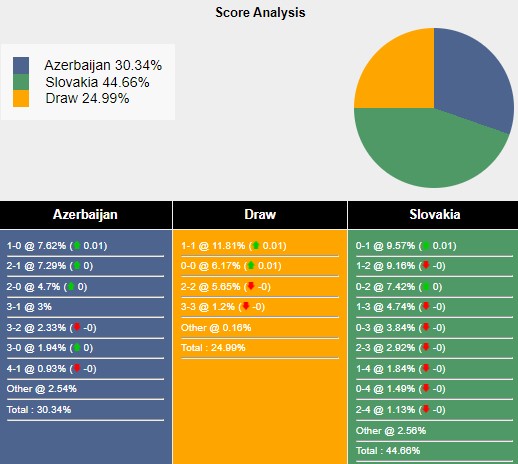 Nhận định, soi kèo Azerbaijan vs Slovakia, 22h59 ngày 14/10: Đua ngôi đầu - Ảnh 6