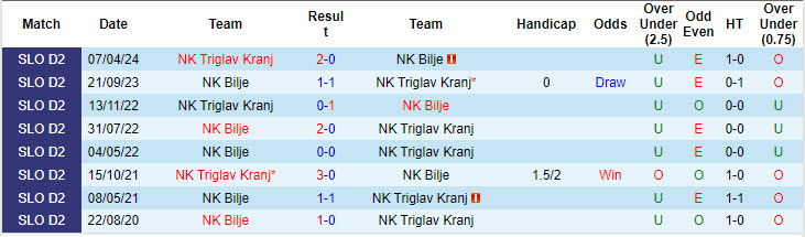 Nhận định, soi kèo Bilje vs Triglav Kranj, 20h30 ngày 12/10: Dồn ép chủ nhà - Ảnh 4