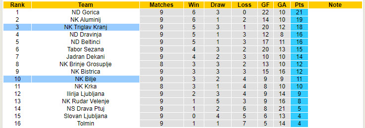 Nhận định, soi kèo Bilje vs Triglav Kranj, 20h30 ngày 12/10: Dồn ép chủ nhà - Ảnh 5