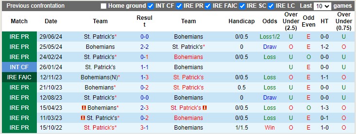 Nhận định, soi kèo Bohemians vs St. Patrick's, 01h45 ngày 15/10: Ai cũng cần điểm - Ảnh 3