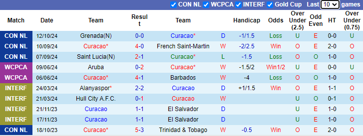 Nhận định, soi kèo Curacao vs Grenada, 3h00 ngày 15/10: Tái hiện lượt đi - Ảnh 1