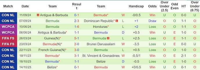 Nhận định, soi kèo Dominica vs Bermuda, 5h30 ngày 13/10: Không dễ cho khách - Ảnh 2