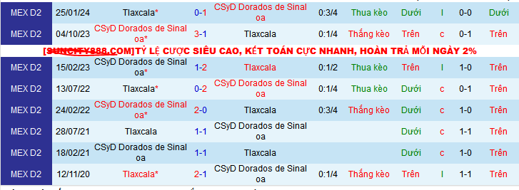 Nhận định, soi kèo Dorados de Sinaloa vs Tlaxcala, 10h00 ngày 13/10: Cơ hội thoát đáy - Ảnh 3