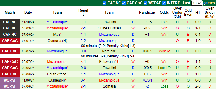 Nhận định, soi kèo Eswatini vs Mozambique, 2h00 ngày 15/10: Tiếp đà bất bại - Ảnh 2