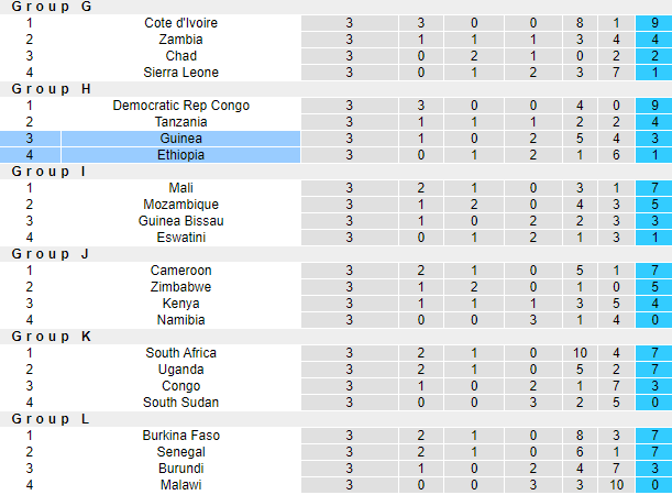 Nhận định, soi kèo Ethiopia vs Guinea, 2h00 ngày 15/10: Đối thủ yêu thích - Ảnh 4