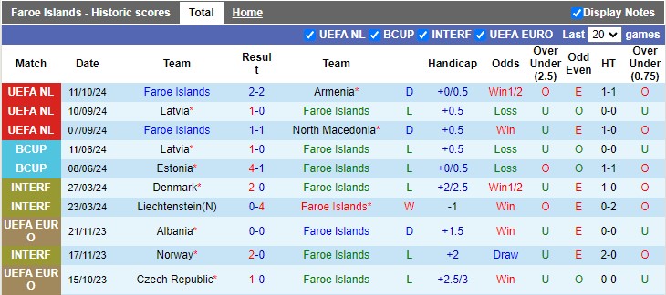 Nhận định, soi kèo Faroe vs Latvia, 1h45 ngày 14/10: Chiến thắng là điều xa xỉ - Ảnh 1