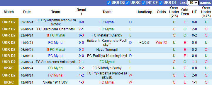 Nhận định, soi kèo FC Mynai vs Ahrobiznes Volochysk, 17h00 ngày 13/10: Chiến thắng thứ 10 - Ảnh 1