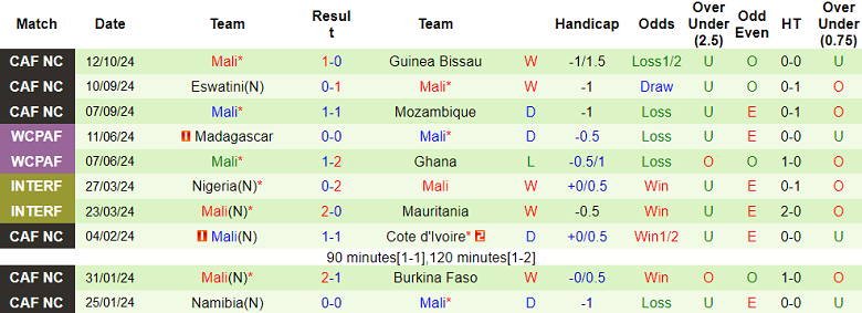 Nhận định, soi kèo Guinea Bissau vs Mali, 23h00 ngày 14/10: Đối thủ kỵ giơ - Ảnh 2