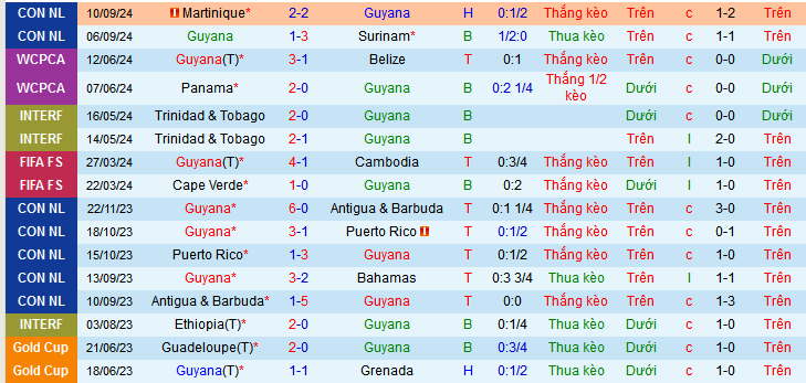 Nhận định, soi kèo Guyana vs Guatemala, 08h00 ngày 12/10: Thắng như một thói quen - Ảnh 1