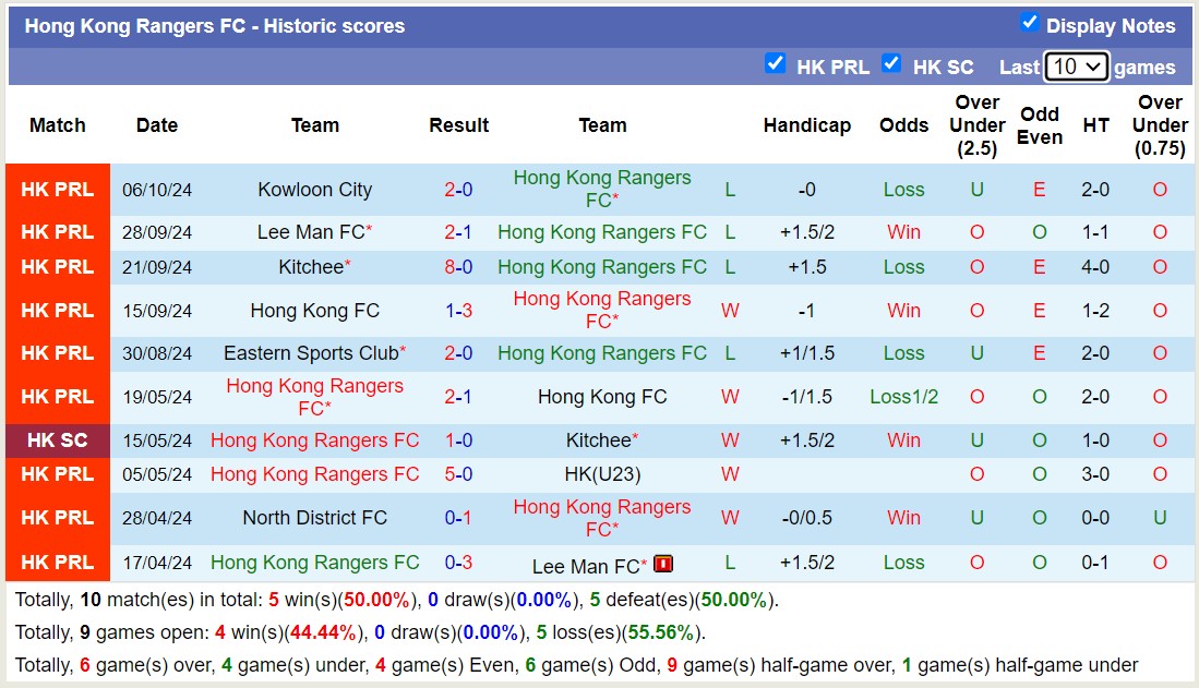 Nhận định, soi kèo Hong Kong Rangers vs Lee Man, 14h00 ngày 12/10: Lịch sử gọi tên - Ảnh 1