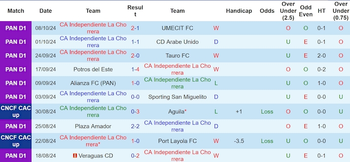 Nhận định, soi kèo Independiente vs Veraguas, 8h30 ngày 15/10: Ưu thế chủ nhà - Ảnh 1