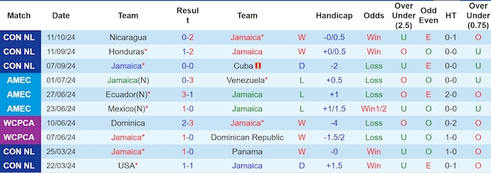 Nhận định, soi kèo Jamaica vs Honduras, 8h00 ngày 15/10: Giữ chắc ngôi đầu - Ảnh 1