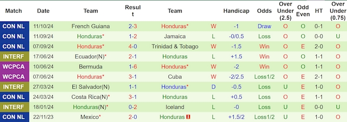 Nhận định, soi kèo Jamaica vs Honduras, 8h00 ngày 15/10: Giữ chắc ngôi đầu - Ảnh 2