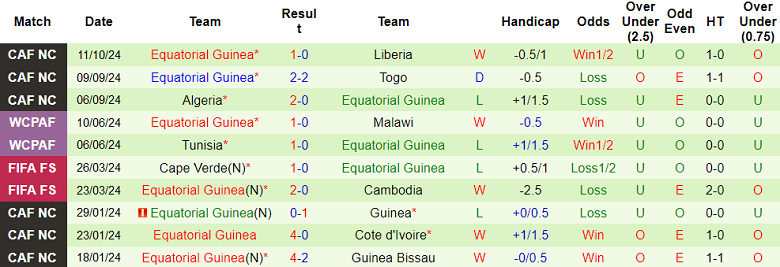 Nhận định, soi kèo Liberia vs Equatorial Guinea, 23h00 ngày 14/10: Khách ‘tạch’ - Ảnh 2