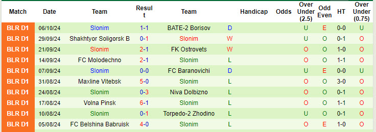 Nhận định, soi kèo Lokomotiv Gomel vs Slonim, 19h30 ngày 12/10: Chung kết ngược - Ảnh 2