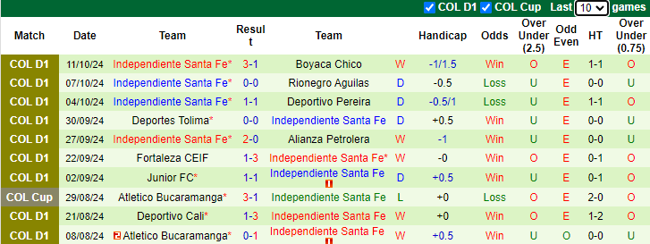 Nhận định, soi kèo Patriotas vs Independiente Santa Fe, 2h00 ngày 15/10: Cửa dưới sáng - Ảnh 2