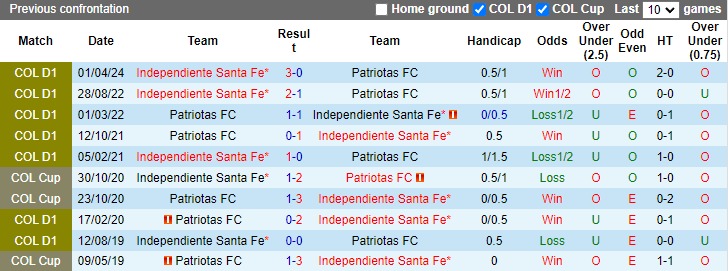 Nhận định, soi kèo Patriotas vs Independiente Santa Fe, 2h00 ngày 15/10: Cửa dưới sáng - Ảnh 3