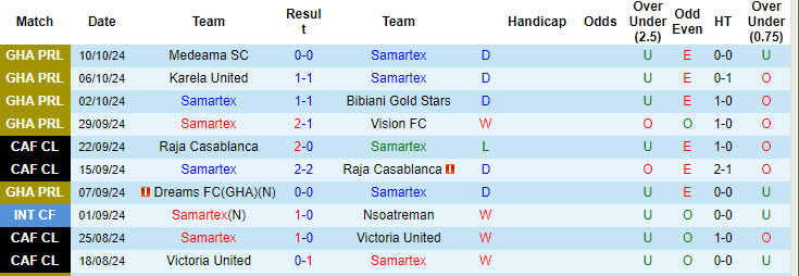 Nhận định, soi kèo Samartex vs Nsoatreman, 22h00 ngày 13/10: Duy trì phong độ bất bại - Ảnh 1