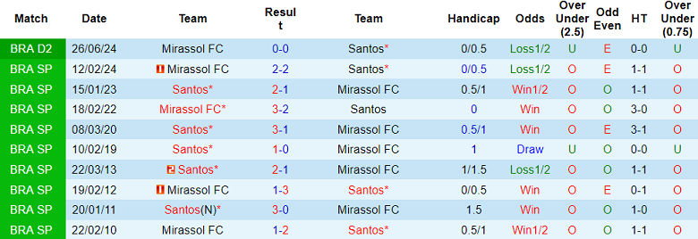 Nhận định, soi kèo Santos vs Mirassol, 04h30 ngày 13/11: Hy vọng cửa trên - Ảnh 3