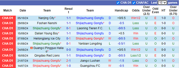 Nhận định, soi kèo Shijiazhuang Gongfu vs Chongqing Tonglianglong, 18h30 ngày 13/10: Nỗi lo xa nhà - Ảnh 1