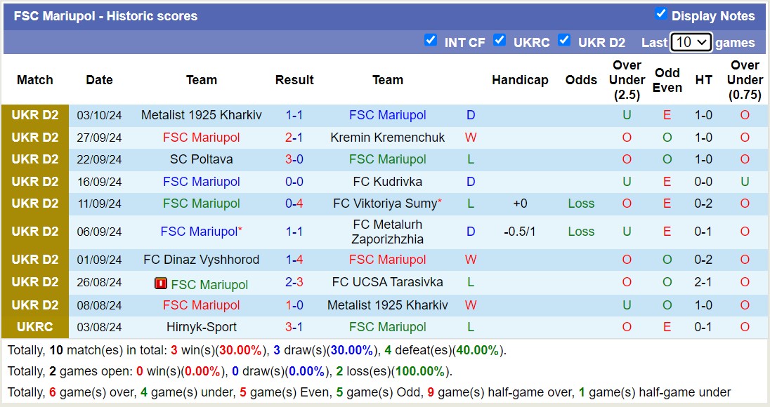 Nhận định, soi kèo UCSA Tarasivka vs FSC Mariupol, 19h00 ngày 14/10: Trái đắng xa nhà - Ảnh 2