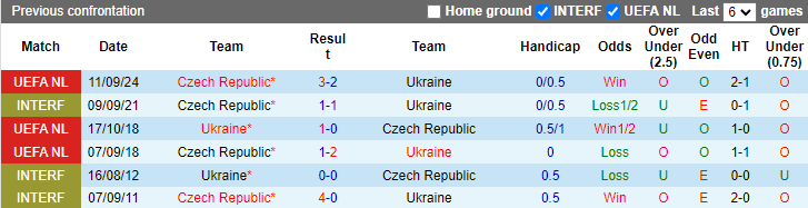 Nhận định, soi kèo Ukraine vs CH Séc, 1h45 ngày 15/10: San bằng điểm số - Ảnh 3