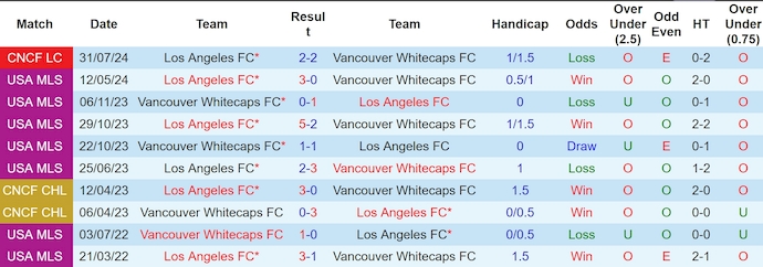 Nhận định, soi kèo Vancouver vs Los Angeles FC, 6h30 ngày 14/10: Phong độ trái ngược - Ảnh 3