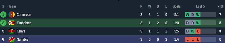 Nhận định, soi kèo Zimbabwe vs Namibia, 23h00 ngày 14/10: Khó tin cửa dưới - Ảnh 4