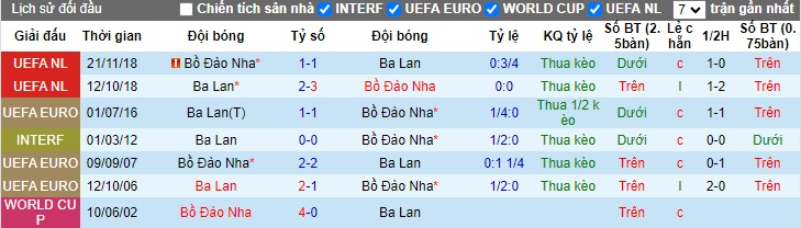 Siêu máy tính dự đoán Ba Lan vs Bồ Đào Nha, 01h45 ngày 13/10 - Ảnh 2